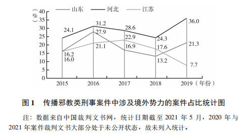 图 1 传播邪教类刑事案件中涉及境外势力.jpg 图 1 传播邪教类刑事案件中涉及境外势力.jpg